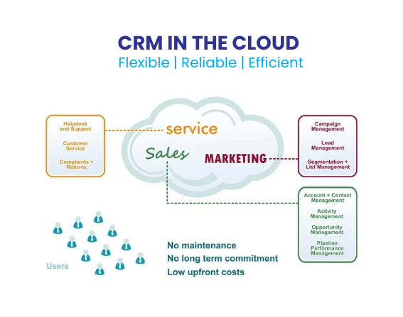 cloud-based crm software