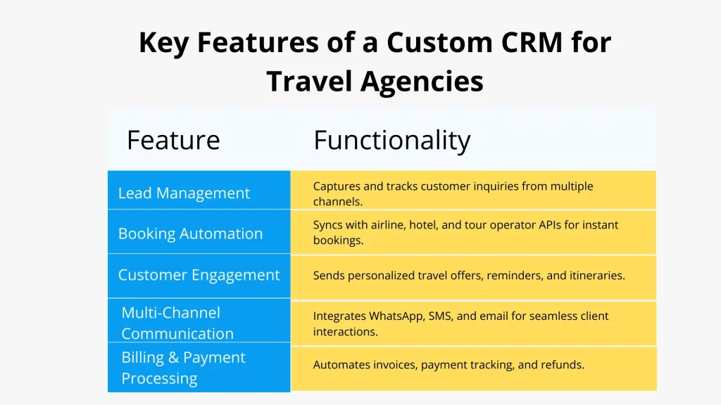 Custom CRM software for travel agencies: booking automation, lead tracking, and customer engagement.