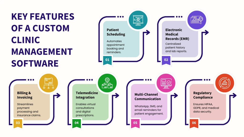 Key Features of a Custom Clinic Management Software