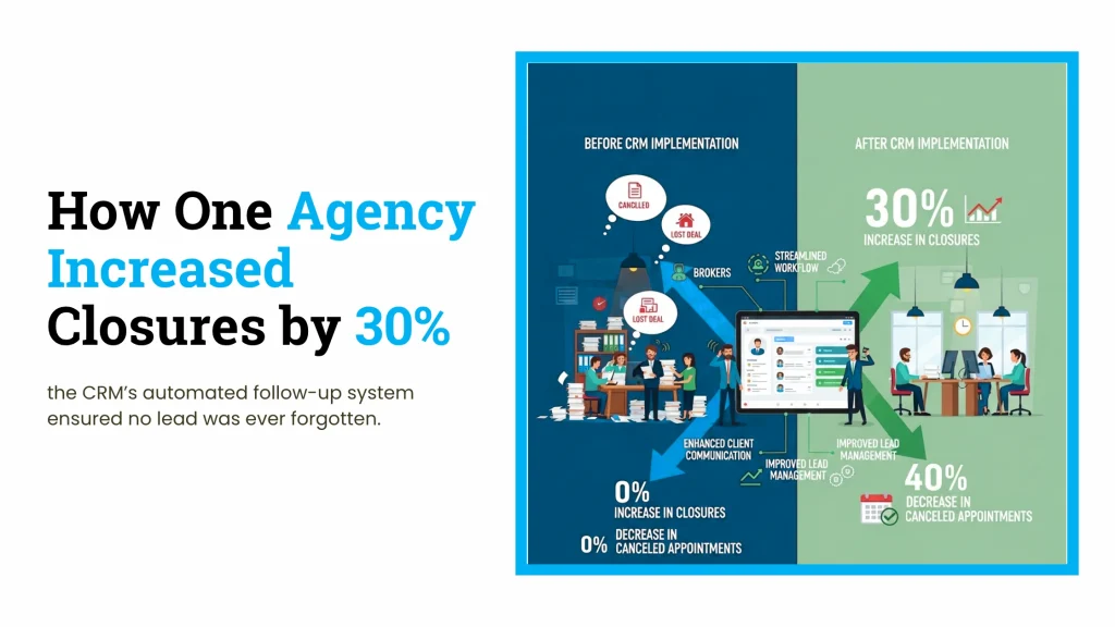 How One Agency Increased Closures by 30%
