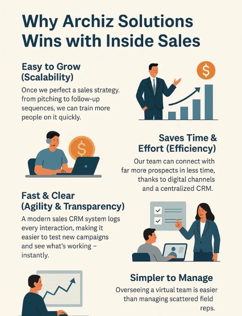 Lead management software with inside sales