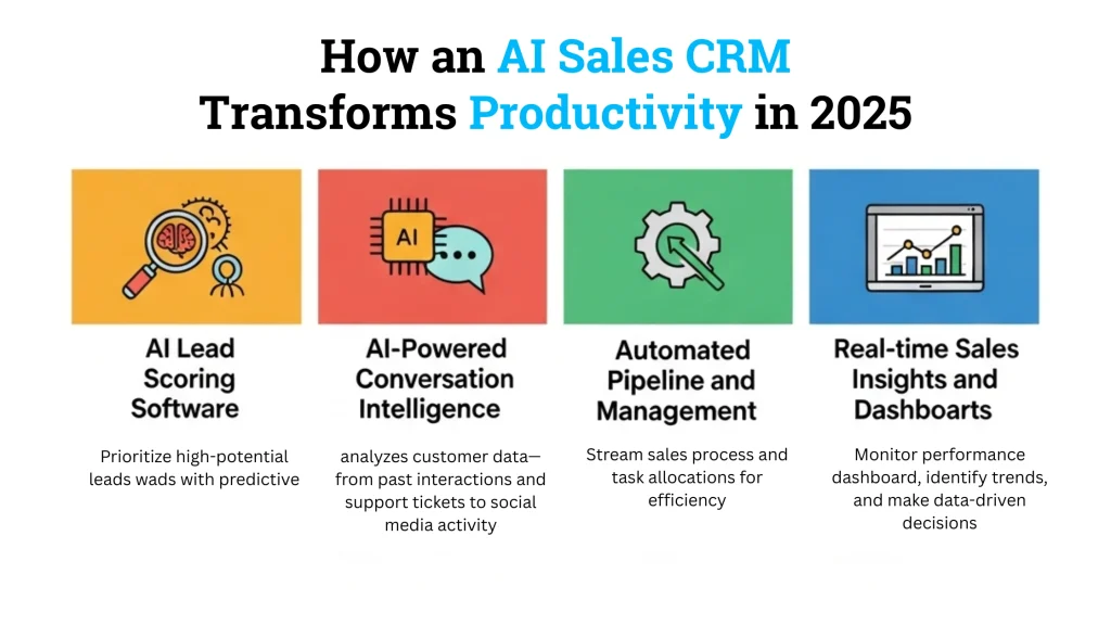 Diagram showing AI-driven sales pipeline management.