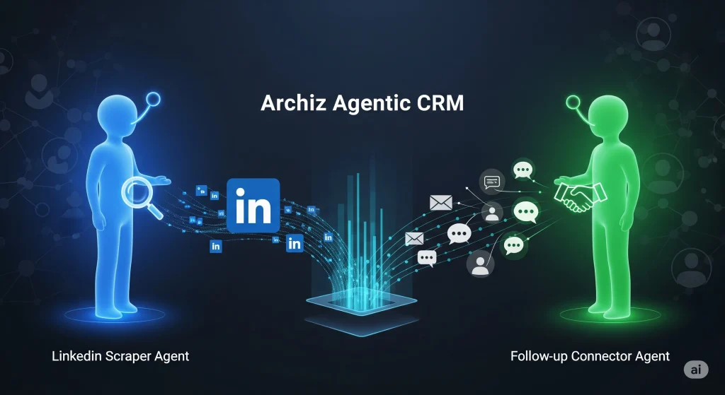 A workflow showing AI-powered LinkedIn scraping and automated outreach.