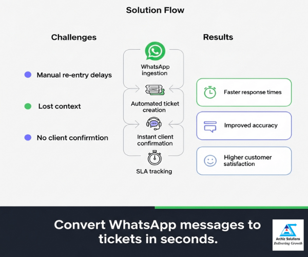 whatsapp automation