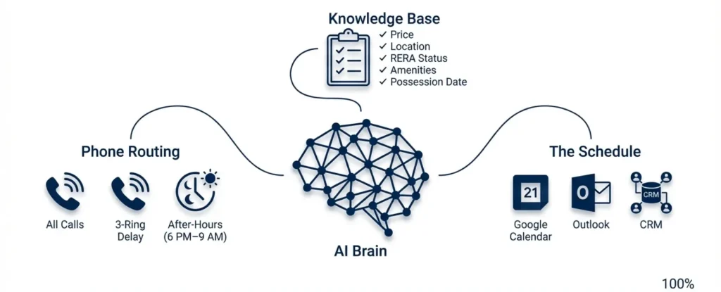 Real estate agent reviewing qualified leads on tablet while AI voice system automatically handles lead qualification calls in background