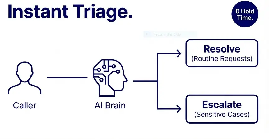 healthcare appointment automation AI