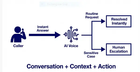 llustration of how voice bots work with speech recognition and NLP components