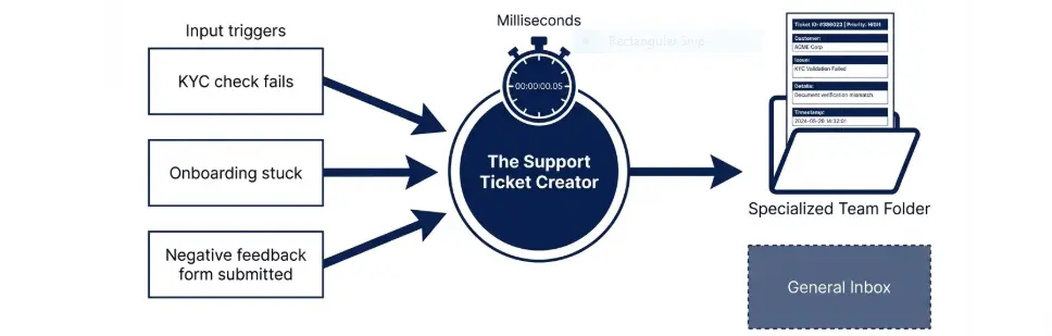 customer support automation