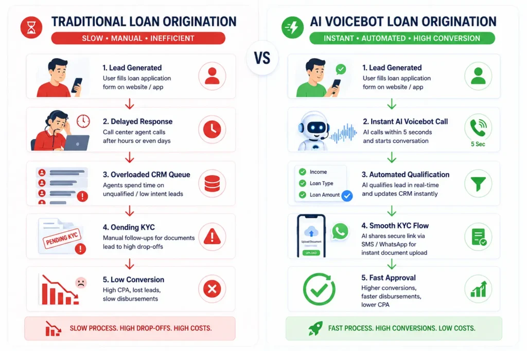 NBFC automation