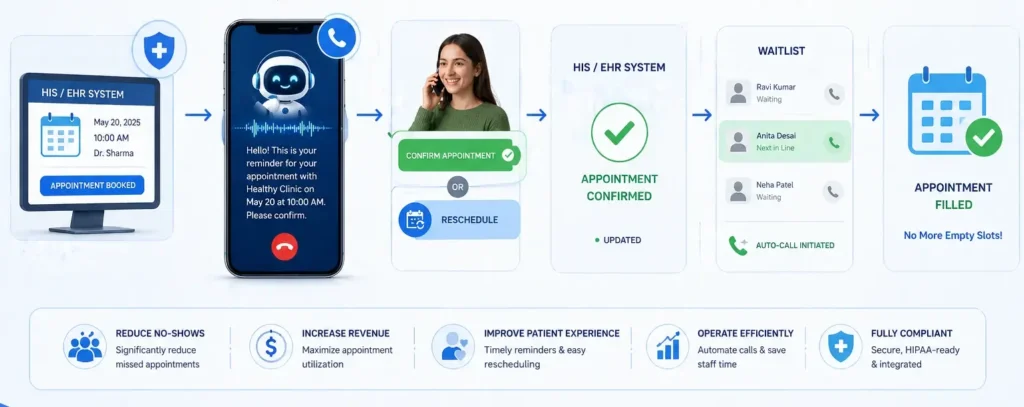 reduce missed medical appointments