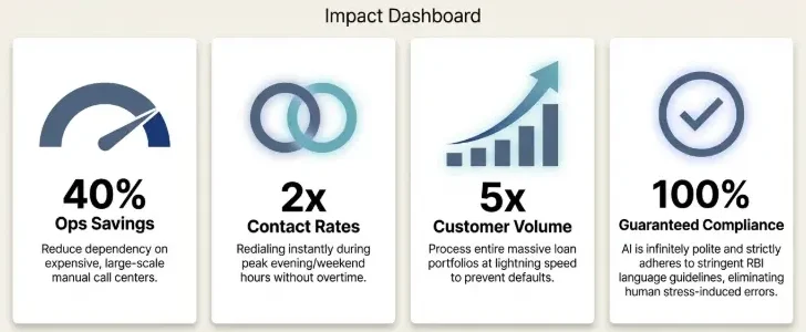automate loan recovery calls