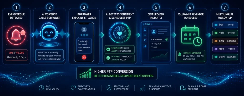 NBFC collections automation