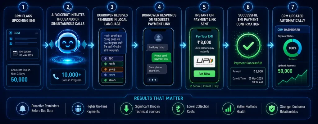 reduce loan defaults