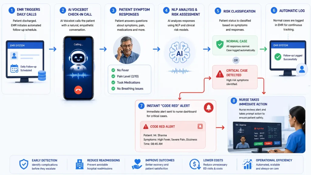 post-discharge care automation