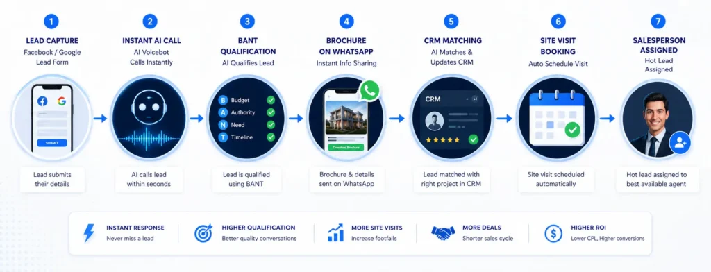 AI voicebots for real estate