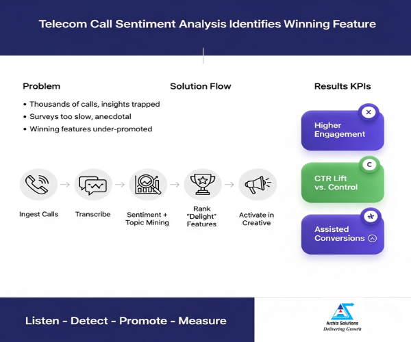 telecom case study